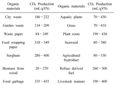 Table 2. Examples of Biochemical Methane Potential Organic 