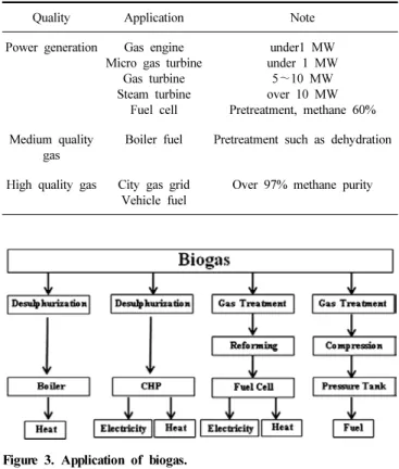 Table 6. Application of Biogas for Power Generation, Boiler and  Vehicle Fuel 