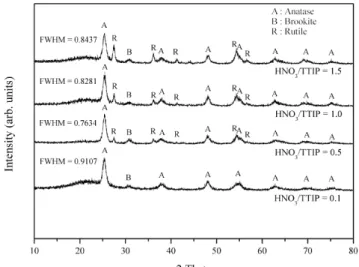 Figure 1. XRD patterns of the samples prepared at HNO 3 /TTIP molar  ratio of 0.1 ∼1.5.킨 후 200에서 900  ℃의 온도로 소성하여 아나타제와 아나타제/루틸 혼합상을 제조하였다