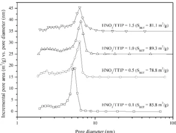 Figure 4. Incremental pore area vs. pore diameter of the samples  prepared at HNO 3 /TTIP molar ratio of 0.1 ∼1.5.