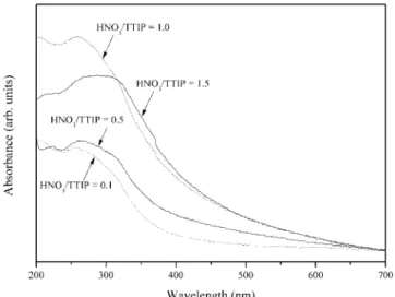 Figure 5. FT-IR spectra of the samples prepared at HNO 3 /TTIP molar  ratio of 0.1 ∼1.5.