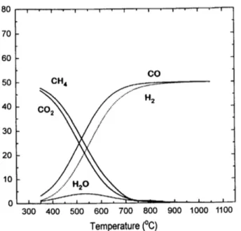 Figure 1. Equilibrium mole fraction of CH 4  reforming as a function of  temperature[2].