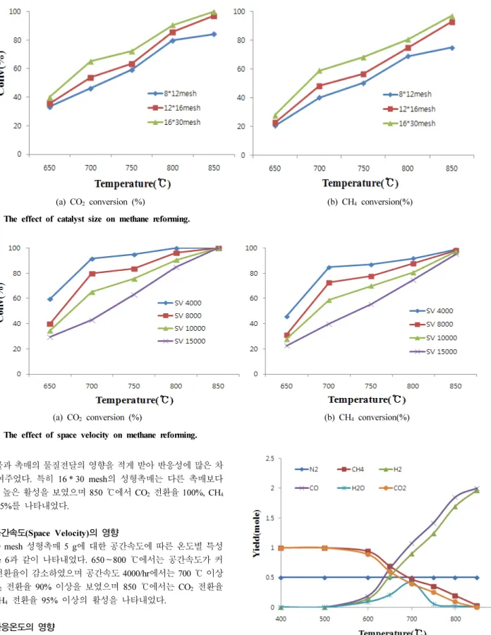Figure 7. The effect of temperature on methane reforming. 
