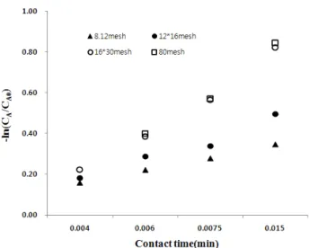 Figure 9. Effective factor on ratio between particle size and reactor  diameter. k p  : Rate constants of pelletizing particle, k 80  : Rate constants  of 80 mesh particle.