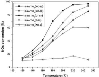 Figure 1. The effect of reaction temperature on NOx conversion over  10-Mn/TiO 2  catalysts (NOx : 200 ppm, NH 3 /NOx : 1.0, O 2 : 8%,  GHSV : 60000 h -1 ).