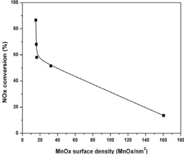 Table 1. The S BET , Mn Loading and MnOx Surface Density of Mn/TiO 2 Catalysts with Different TiO 2  Surpports