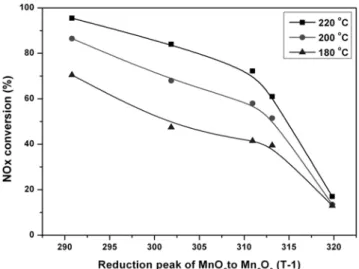 Figure 6. The effect of reduction peak of MnO 2  to Mn 2 O 3  on NOx  conversion over 10-Mn/TiO 2  catalysts (NOx : 200 ppm, NH 3 /NOx :  1.0, O 2  : 8%, GHSV : 60,000 h -1 )