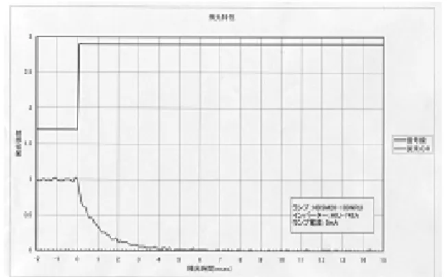Fig 1. Composition of system for measurement during  residual duration time of phosphors