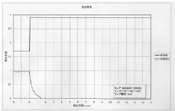 Table 1. Duration time of residual light before and after  improvement with respect to phosphor [9].