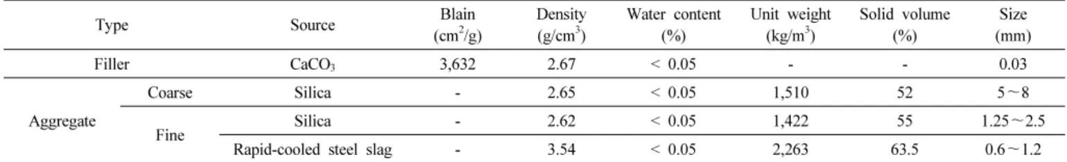 Table 1. The Physical Properties of the Filler and the Aggregates