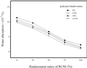 Figure 1. Water absorption of polymer concrete vs. replacement ratios  of rapid-cooled steel slag (RCSS).