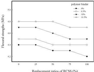 Figure 5. Reduced percent of compressive strength vs. replacement  ratios of RCSS before/after hot water resistance test.