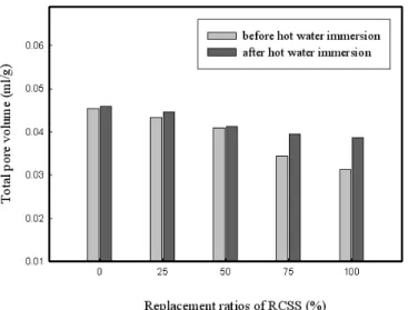 Figure 10. Bulk density vs. replacement ratios of RCSS (UP-binder: 