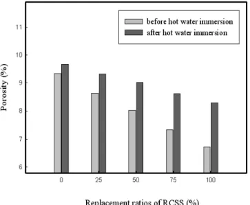 Figure 11. Porosity vs. replacement ratios of RCSS (UP-binder: 9.5%).