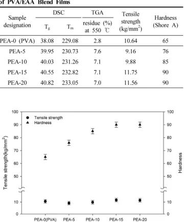 Figure 2. Tensile strength and hardness of PVA/EAA blend films.