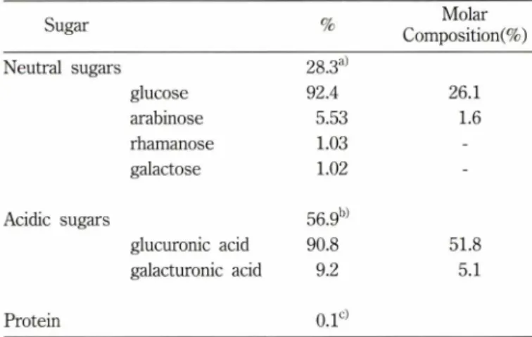 Table  I  -  Analysis  of  neutral  and  acidic  sugars  of  R G A P