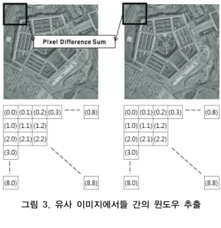 그림 3. 유사 이미지에서들 간의 윈도우 추출 그림 4. 일반적인 윈도우별 SAD 연산 (그림  4)의  연산은  각  픽셀마다  검색  범위만큼  연산을  수 행하여  추출된  데이터를  비교하여  한  지점의  깊이  데이터를  추출  하게  된다