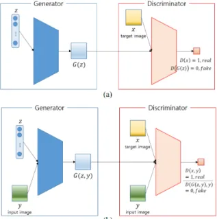 Fig.  2.  Conceptual  diagram  of  GAN  and  cGAN