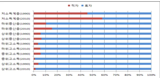 [그림  3－5]  적자,  흑자  가구원의  소득계층별  구성비  변화 4. 세후소득기준 계층별 소득세감면의 중산층복원 효과 가.  소득세체계와  소득세  감면  규모  계산 1) 이하에서는  2000년과  2010년도  소득계층별  소득세감면에  따른  세후소득  증가분  산출과정을  살펴보기로  한다