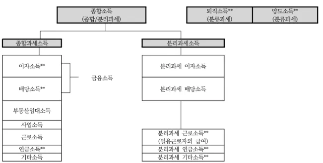 [그림  4－1]  과세소득의  종류와  구분 종합소득 (종합/분리과세) 퇴직소득**(분류과세) 양도소득**(분류과세) 종합과세소득 분리과세소득 이자소득** 금융소득 분리과세  이자소득 배당소득** 분리과세  배당소득 부동산임대소득 사업소득 근로소득 분리과세  근로소득** (일용근로자의  급여) 연금소득** 분리과세  연금소득** 기타소득 분리과세  기타소득** 주: 본고의 세액추계에서 제외되는 소득의 경우 **로 표시하였음, 고제이(2012, p21)그