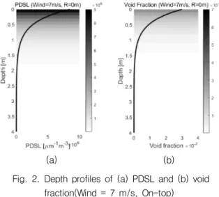 Fig.  1.  The  results  of  Hall-Novarini  distribution  model  with  (a)  depth  and  (b)  wind  speed