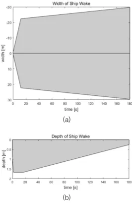 Fig.  3.  Ship  wake:  (a)  top  and  (b)  side  views