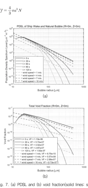 Fig.  6.  Time-width  views  of  ship  wake:  (a)  PDSL  and  (b)  void  fraction 수록  기포  분포량이  지수적으로  감소하도록  모사하였다 