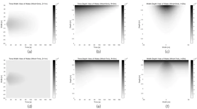 Fig.  8.  PDSL  distributions  of  (a~c)  ship  wake  only,  (d~f)  ship  wake  and  natural  bubbles:  (a,  d)  time-width,  (b,  e)  time-depth,  and  (c,  f)  width-depth  sections