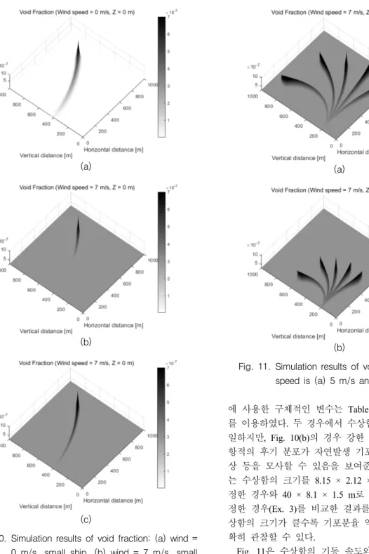 Fig.  10.  Simulation  results  of  void  fraction:  (a)  wind  =  0  m/s,  small  ship,  (b)  wind  =  7  m/s,  small  ship,  and  (c)  wind  =  7  m/s,  large  ship