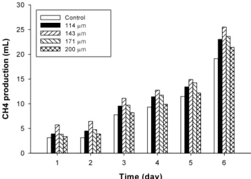 Figure 3. Effect of amplitude change on solubilization of SCOD  (MLSS; 10000 mg/L). Time (day)1234 5 6CH4 production (mL)051015202530Control            114 µm143 µm171 µm200 µm