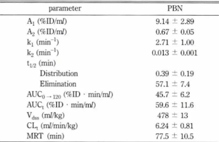Table II - The blood-brain barrier permeability of PBN using ICAP  method