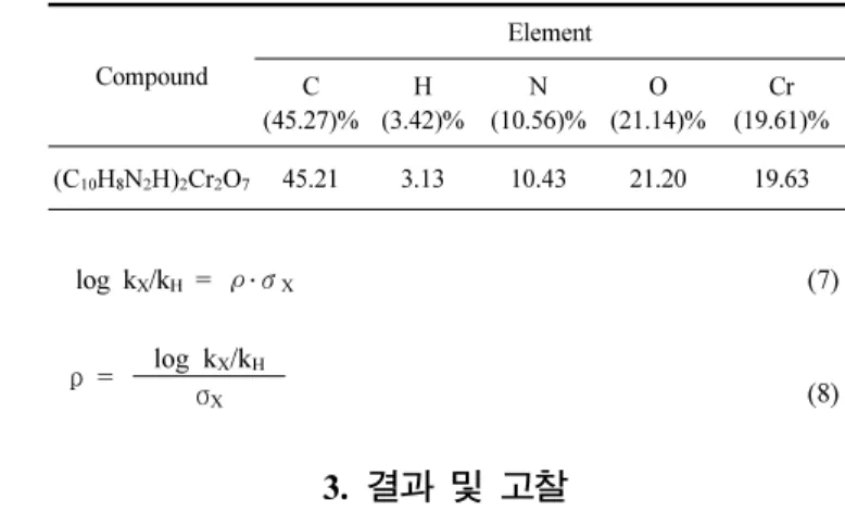 Table 2. Element Analysis of 2,2 '-Bipyridinium Dichromate