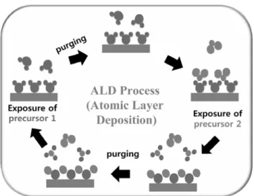 Figure 1. A schematic description of atomic layer deposition is  displayed. A cycle of ALD consists of exposure of precursor 1,  sub-sequent purging, exposure of precursor 2 and purging