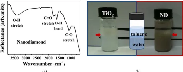 Figure 3. (a) FT-IR spectrum of nanodiamods. Functional groups on the surface of nanodiamond can be identified