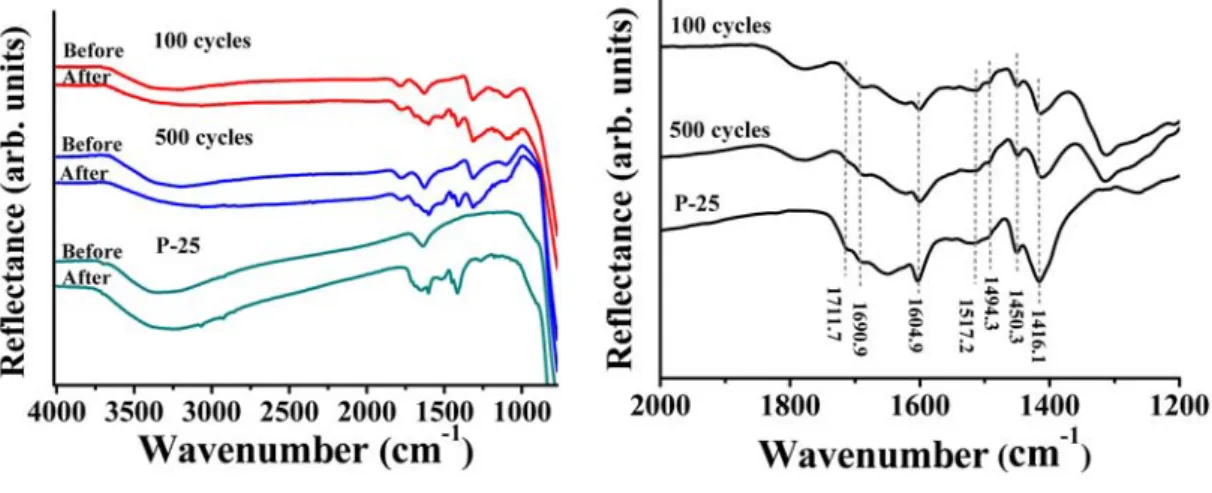 Figure 6. (a) Three different samples used for photocatalysis experiments in Figure 5 were analyzed before and after photocatalysis experiments