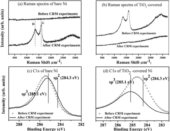 Figure  8.  Bare  Ni  (a,  c)  and  TiO 2 -coveered ones using 40 ALD cycles (b, d) were analyzed before the CRM reactivity experiments in Figure  7