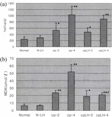 Fig.  1).  OpLH-4군에서  AST,  ALT  수치는  op-4군보다  각각  16.6%,  21.7%  낮게  나타났으나 유의성은  없었다