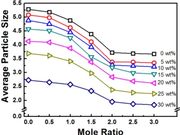 Figure 3. The average particle size of zinc complex compound which  is mixed with PEG-300 and zirconium (IV) oxychloride octahydrate.