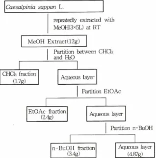 Fig. 1 - Schematic diagram of extraction and fractionation of Caesalpinia  sappan  L.