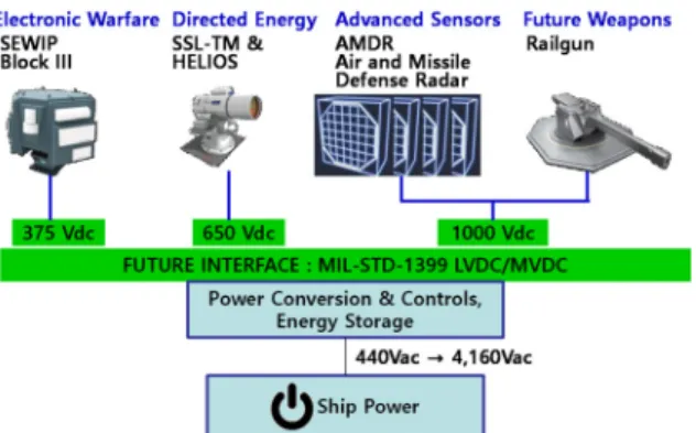 Fig.  2.  Uses  current  and  future  naval  interfaces(USA)