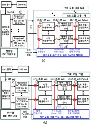Fig. 5. Proposed  all-in-one  assembly  with  N’s  T/R  modules  and  distributed  DC  power  module  :  high-voltage  800  V  and  high-efficiency  DC  BUS  converter     장거리  탐지를  위해  긴  송신  펄스  폭  구현을  위해  고용량의  에너지  충전  커패시터  뱅크단이  필요하다
