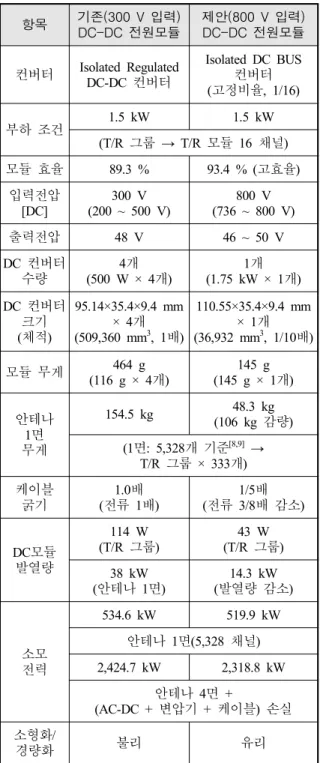 Table  2.  Comparison  of  the  proposed  architecture 항목 기존(300  V  입력) DC-DC  전원모듈 제안(800  V  입력)DC-DC  전원모듈 컨버터 Isolated  Regulated  DC-DC  컨버터 Isolated  DC  BUS컨버터 (고정비율,  1/16) 부하  조건 1.5  kW 1.5  kW (T/R  그룹  →  T/R  모듈  16  채널) 모듈  효율 89.3  % 93.4  