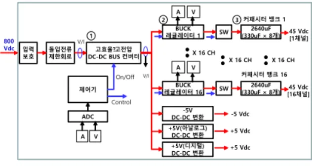 Fig. 6. The  block  diagram  of  the  proposed  high-  voltage  and  high-efficiency  DC  power  module