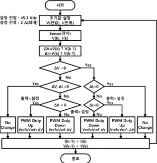 Fig.  10.  Flow  chart  of  buck(step-down)  regulator