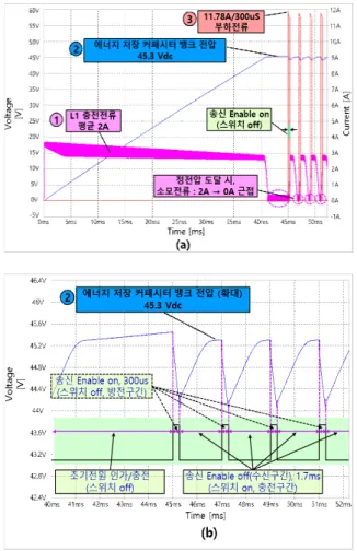 Fig. 12. Simulation  waveform  using  LTSpice  (a)  charging/discharging  voltage/current  and  (b)  magnified  voltage