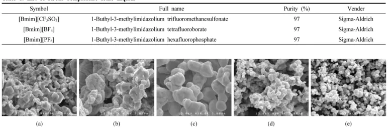 Figure 1. SEM images of silver particles prepared by various chemical reduction methods