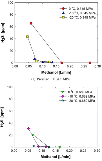 Figure 4. Effect of methanol flow on the concentration of COS.