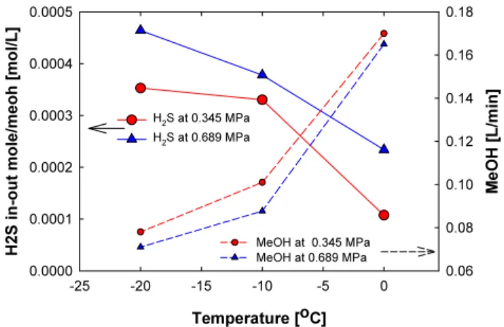 Figure 6. Effect of methanol flow on the concentration of H 2 S and  COS. CO 2  input [%]51015 20 25Remove [%]0.00.20.40.60.81.0  CO 2 absorptivity [mol/L]0.00.20.40.60.81.0CO2 removeH2S removeCOS removeCO2 absorptivity