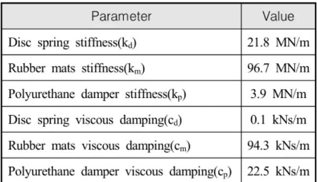 Table  2.  Parameter  identification  test  information 디스크 스프링 폴리우레탄 댐퍼 고무 매트 스트로크 설치중량 n m p Shore  60 3  Stack 30  mm 0  kg 3 6 4     매개  변수는  MATLAB의  다목적  최적화  유전  알고 리즘 (Multiobjective  optimization  genetic  algorithm)  기능 을  사용하여  선정하였다 