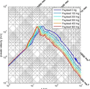 Fig.  9.  SRS  Pseudo  velocity  test  design  example  of  using  linear  dynamic  model